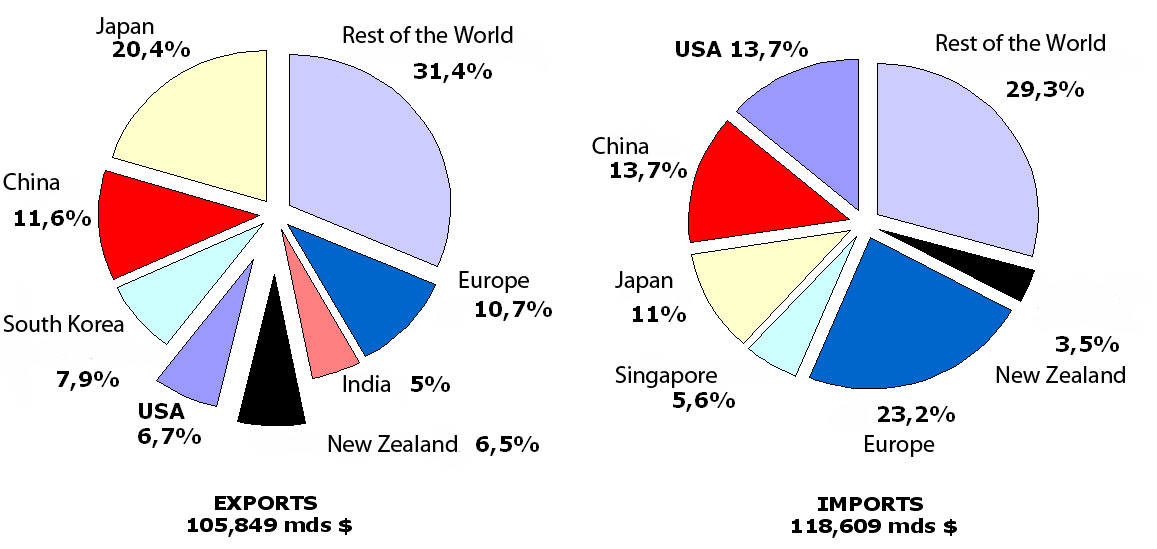Импорт и экспорт новой зеландии диаграмма